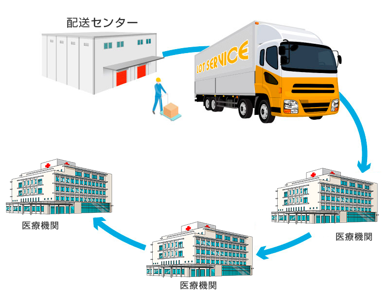 医療機関ルート配送